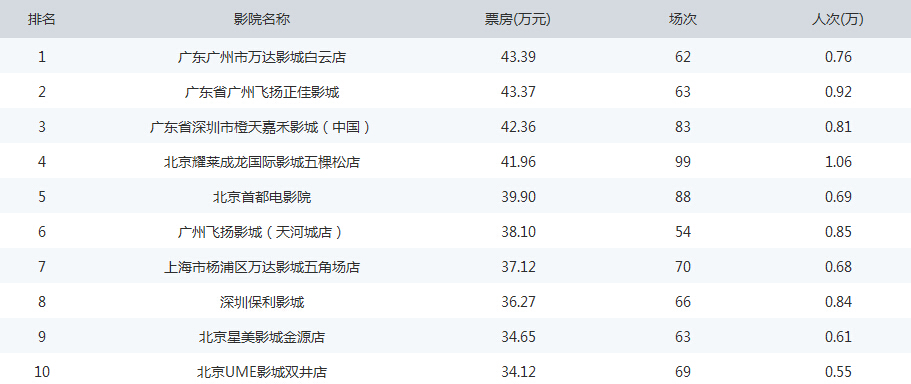 全国影院排名_全国地图(3)