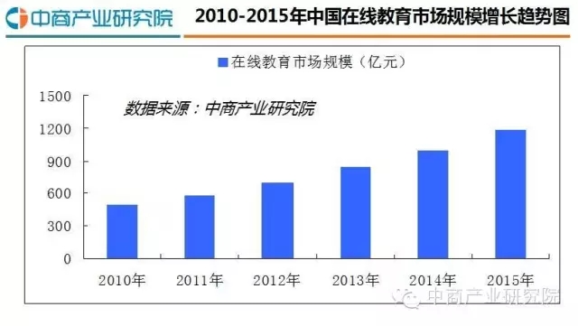 2016年中国在线教育行业研究分析报告