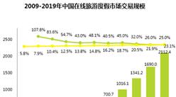 2015年中国在线旅游度假市场交易规模统计及预测分析