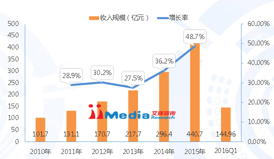 2016年第一季度中国内地电影票房收入规模分