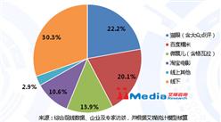 2016年第一季度中国各大在线电影平台出票量占比分析
