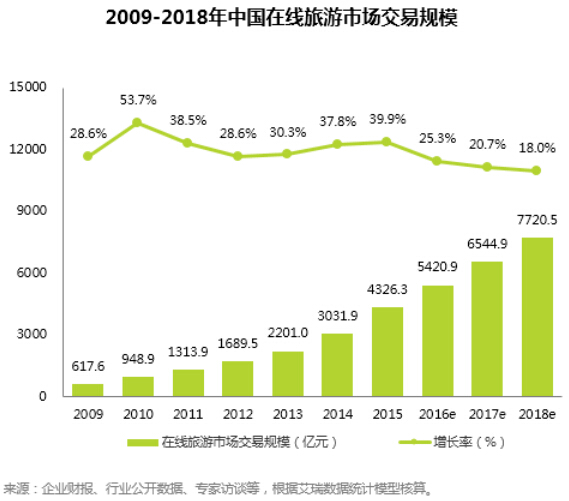 2015年中国在线旅游度假市场交易规模统计及