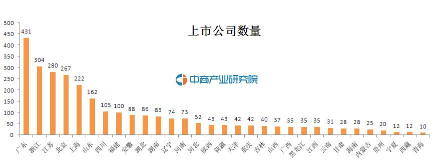 2016年最新中国各省A股上市公司数量排名