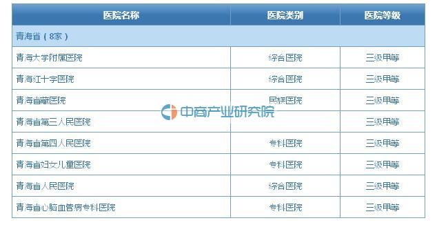 2016年最新青海省三级甲等医院名单一览