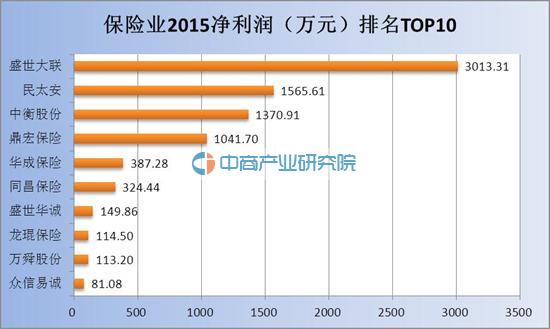 新三板2015保险业上市公司营业收入及净利润