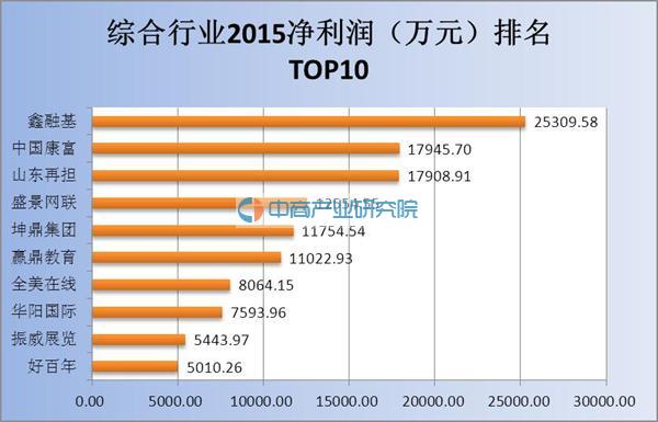 新三板2015综合行业上市公司营收及净利润排