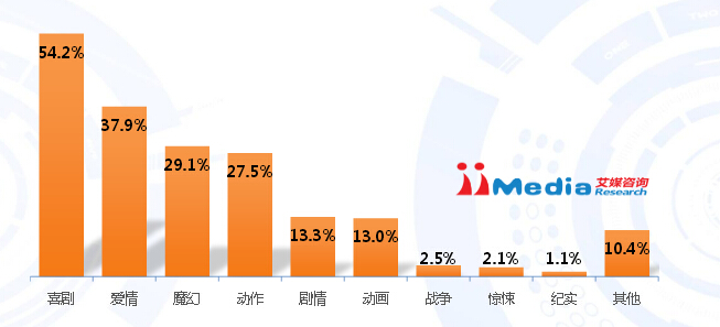 2016Q1中国在线电影购票用户观影类型分析