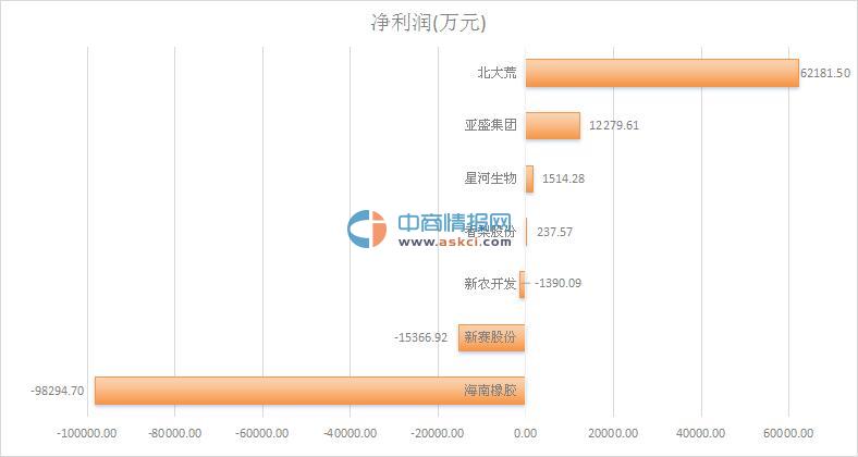 2015年种植业上市公司营业收入及净利润排名