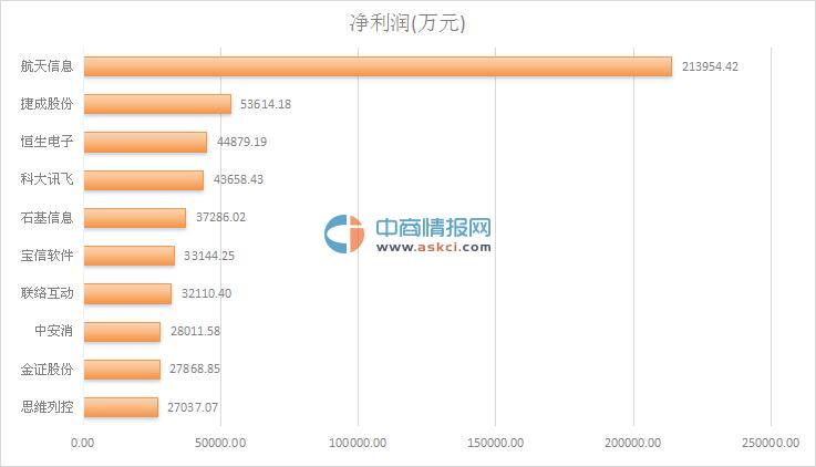 行业收入排行版_行业收入排名排行榜 在中国哪个行业最赚钱