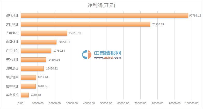 2015年造纸行业上市公司营业收入及净利润排