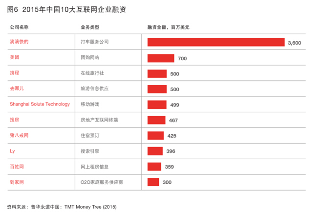 2015年中国互联网企业融资:滴滴快的36亿美元