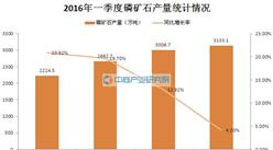 2016年一季度中国磷矿石产量统计分析