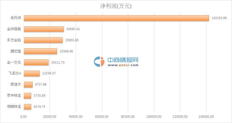 2015年珠宝首饰行业上市公司营业收入及净利