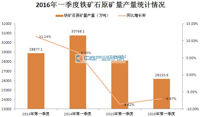 2016年一季度中国铁矿石原矿量产量统计分析