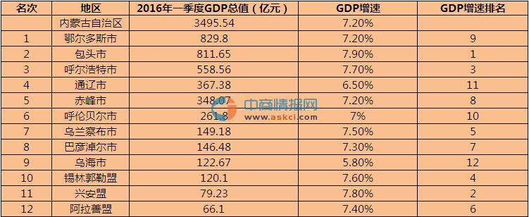 2016年一季度内蒙古12市州GDP排名情况一览