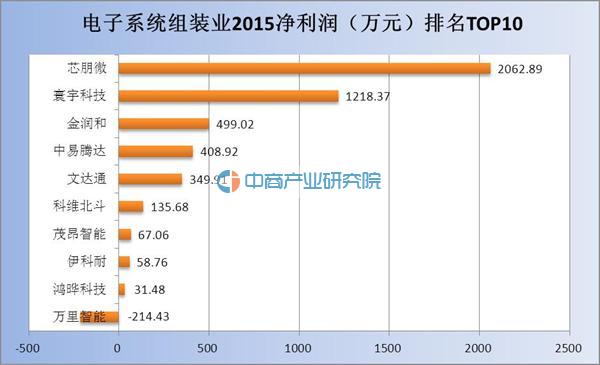 新三板2015电子系统组装业年报盘点 芯朋微营