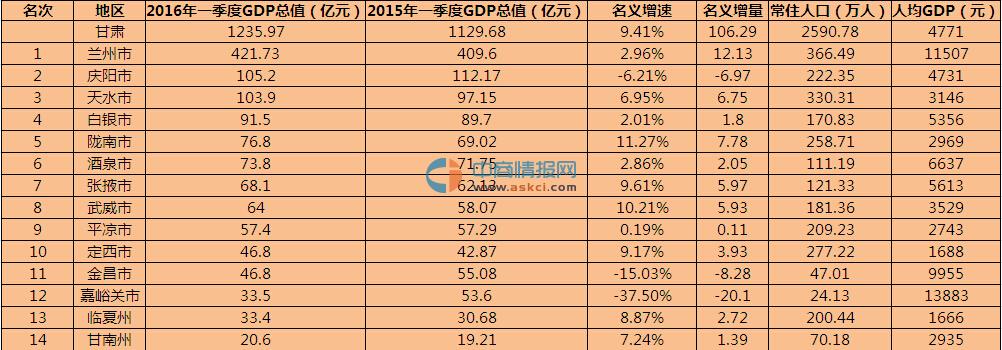 2016年一季度甘肃14市州GDP排名情况一览