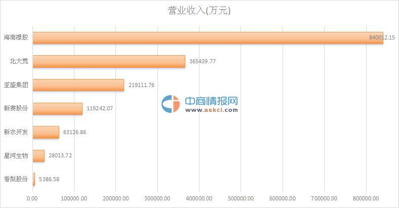 2015年种植业上市公司营业收入及净利润排名
