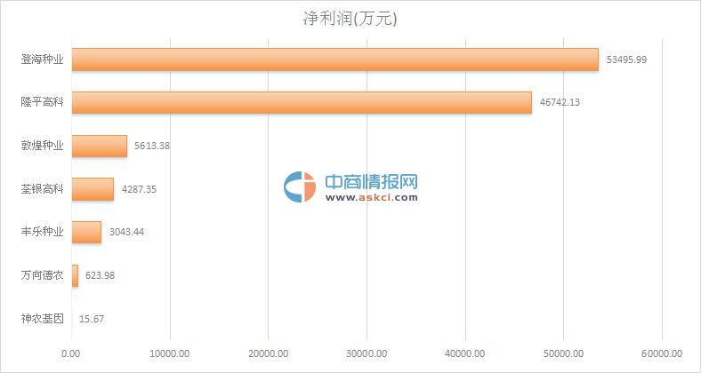 2015年种子行业上市公司营业收入及净利润排
