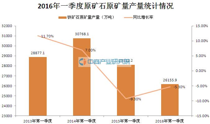 2016年一季度中国铁矿石原矿量产量统计分析