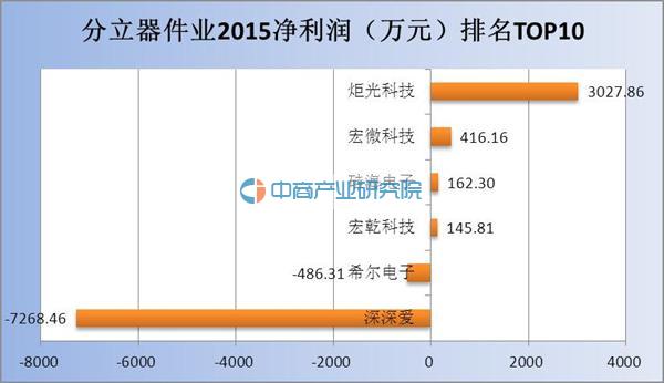 新三板分立器件业深深爱等6家公司2015年亏损