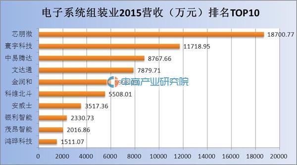 新三板2015电子系统组装业年报盘点 芯朋微营