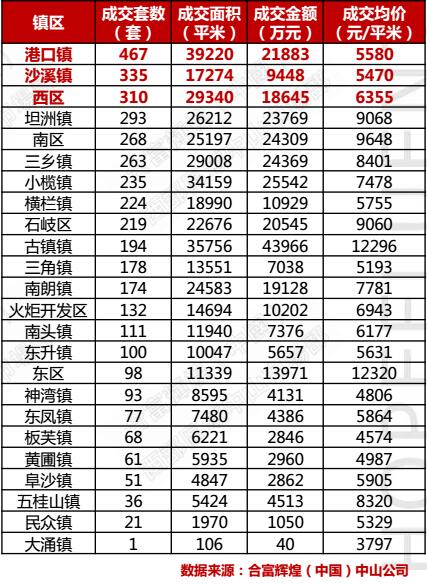 上周(4.25-5.1)中山各区最新房价走势分析