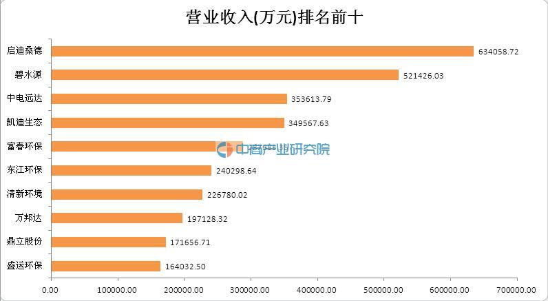 2015年环保行业29家a股上市公司营业收入及净利润排名