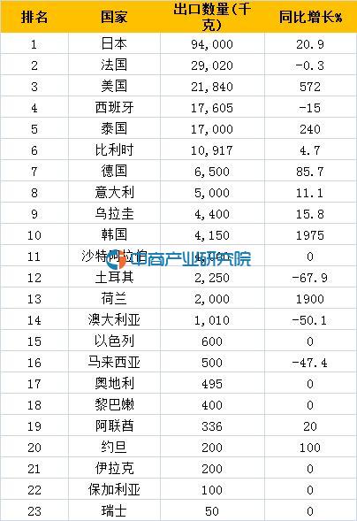 2016年一季度全球各地区鲜蜂王浆出口数据排