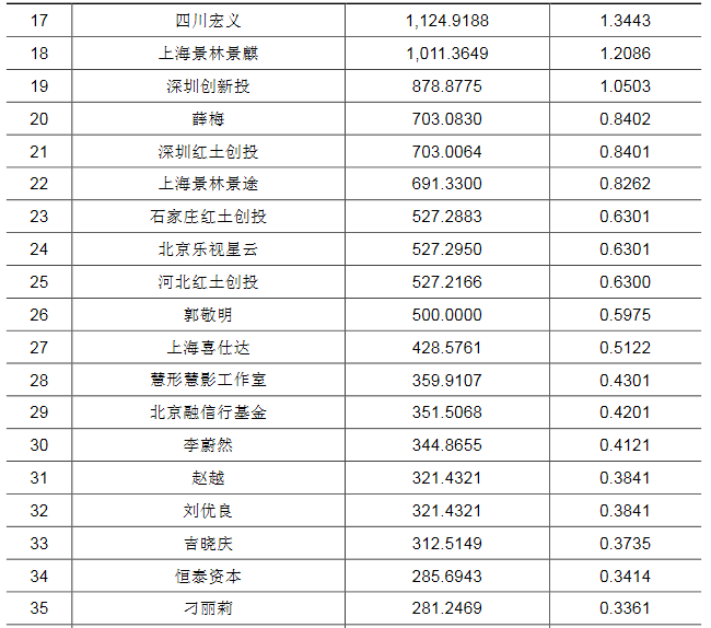 乐视影业股权结构曝光 股东名单包括张艺谋等