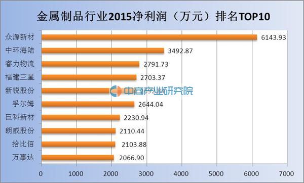 金属制品行业95家挂牌公司2015年报盘点 众源
