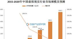 2016年中国虚拟现实行业市场规模统计及预测分析