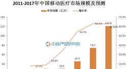 2016年中国移动医疗市场规模统计及预测分析