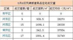 5月8日天津新房成交450套 均价14963元