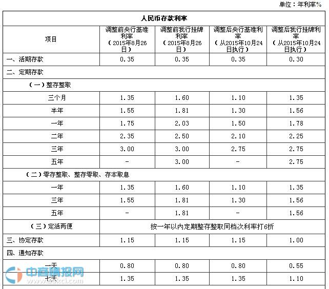 2016年6月7日最新中国邮政储蓄银行存款利率表
