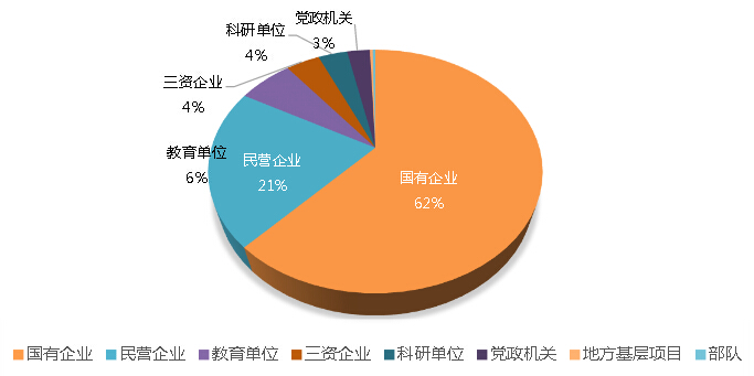 2015年北京交通大学毕业研究生签约单位性质
