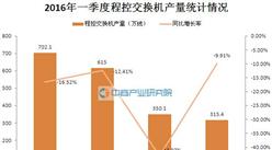 2016年一季度中国程控交换机产量统计分析