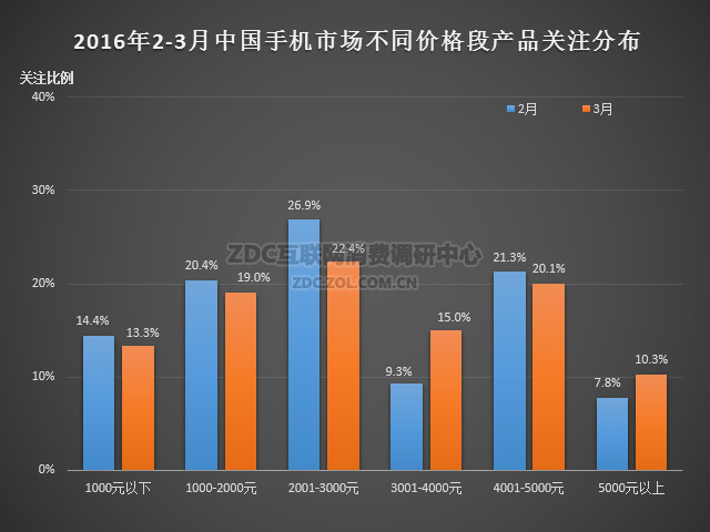 2016年3月中国手机市场分析报告