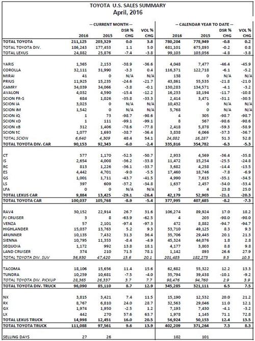 2016年4月丰田汽车美国销量同比涨4%:RAV4