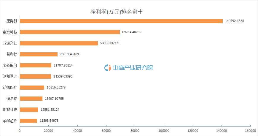 2015年塑料制品行业23家A股上市公司营业收