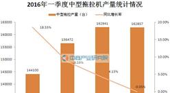 2016年一季度中国中型拖拉机产量统计分析