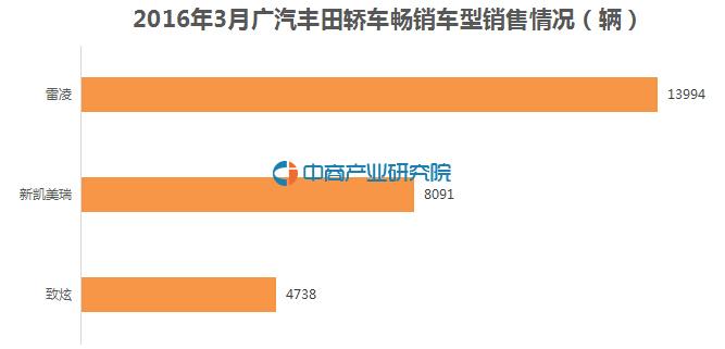 2016年3月广汽丰田最畅销轿车车型:雷凌 销量