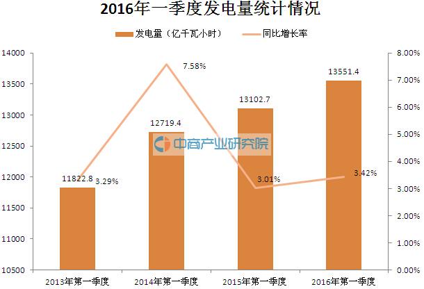 2016年一季度中国发电量统计分析