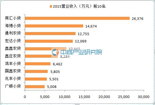 2016新三板小额贷款公司营收排名