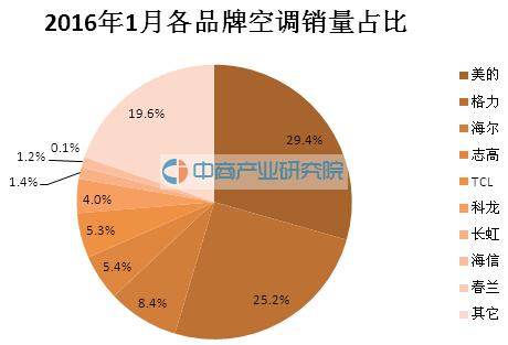 2016年1月空调分品牌销量排行榜出炉:美的第一