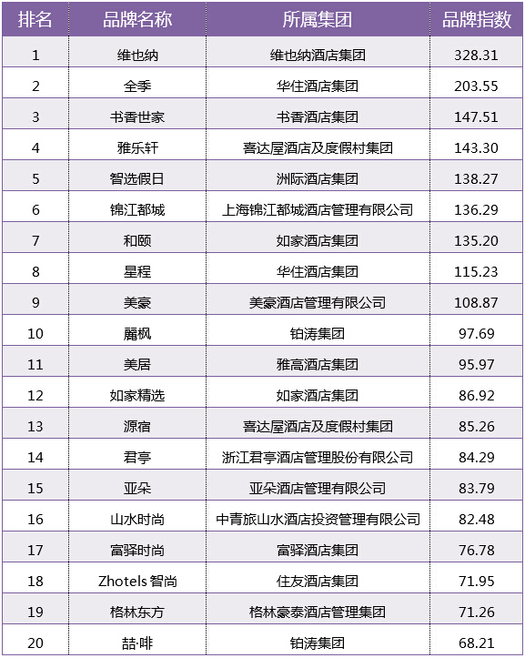 2015年度中国酒店品牌排行榜