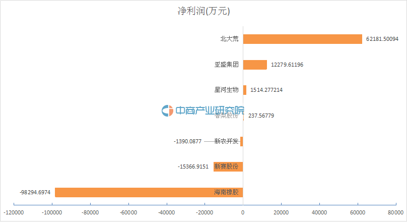 2015年种植业行业7家A股上市公司营业收入及