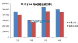 2016年1-4月中国橡胶进口统计