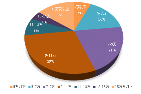 北京研究生学院_华中师范研究生学院_研究生收入调查