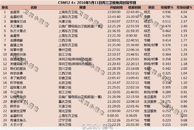 2016年5月11日综艺节目收视率排行榜(金星秀、爱情保卫战、奔跑吧兄弟、来了就笑吧)